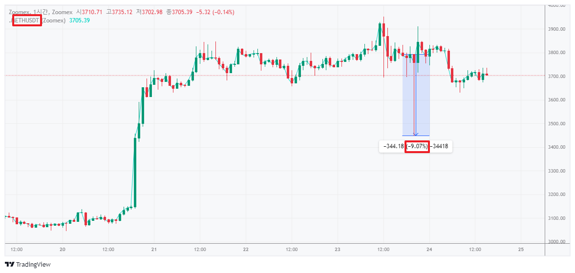 이더리움-9%의-하락빔으로-롱-청산