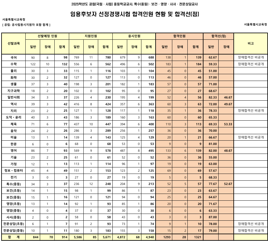 2025 서울 중등임용 1차 합격자/합격선