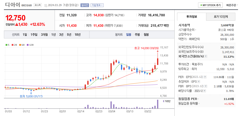 디아이 일봉차트
