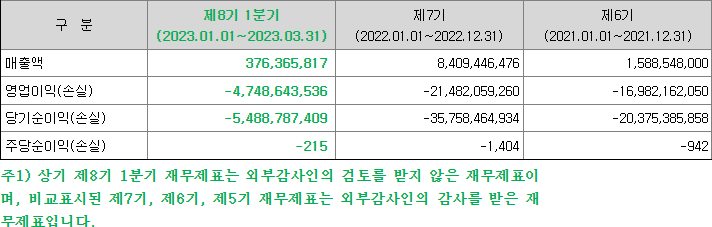 큐라티스 재무정보