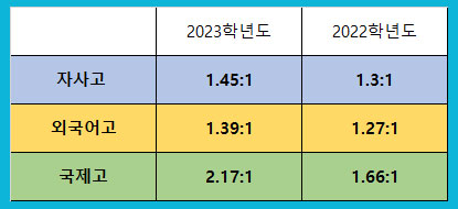 자사고-외고-국제고-경쟁률-도표