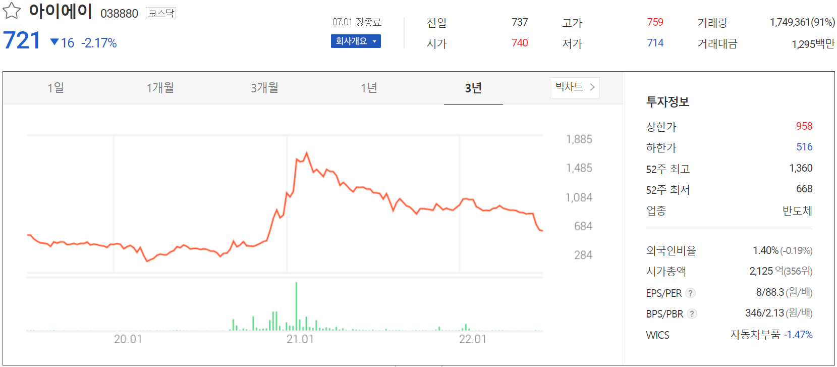 아이에이 - 주가 정보(2022.07.01)