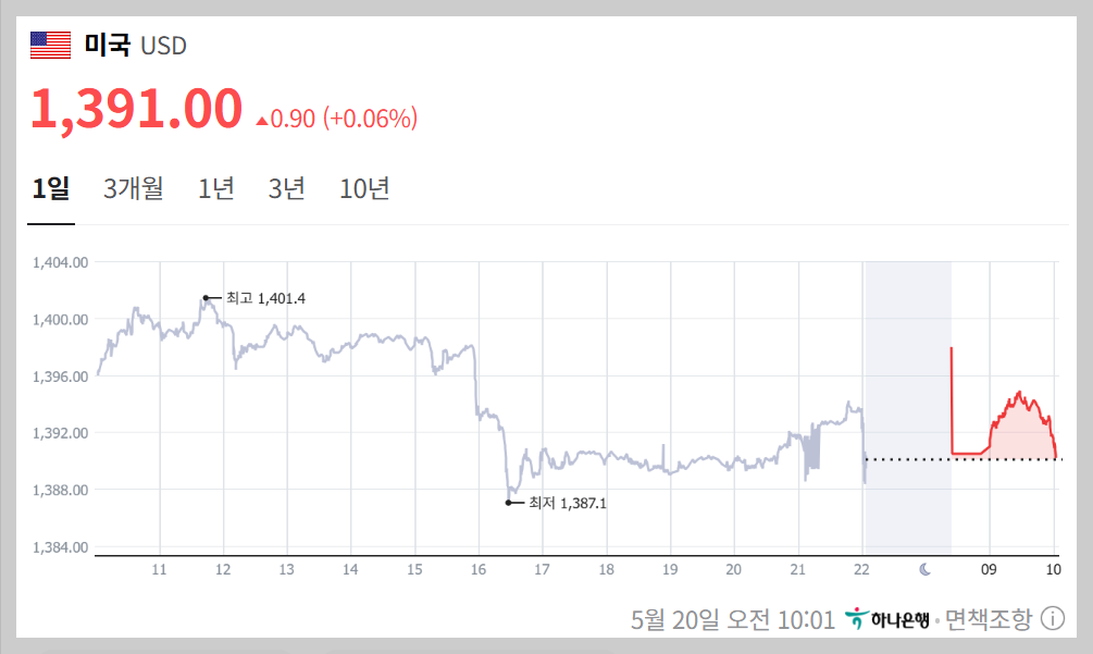 하나은행 달러환율 그래프