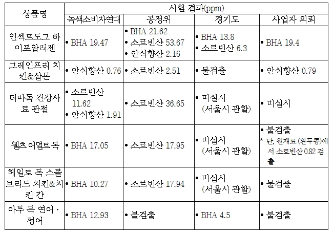 방부제 첨가 무방부제 표기 공정위 적발 업체