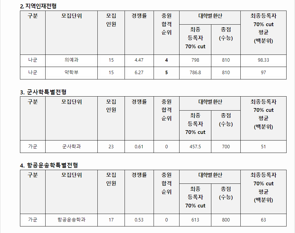 2023학년도 영남대학교 수능위주전형 지역인재전형 결과