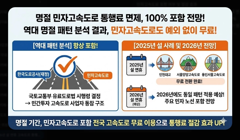 2026년 설 연휴 고속도로 통행료 면제 일정 총정리