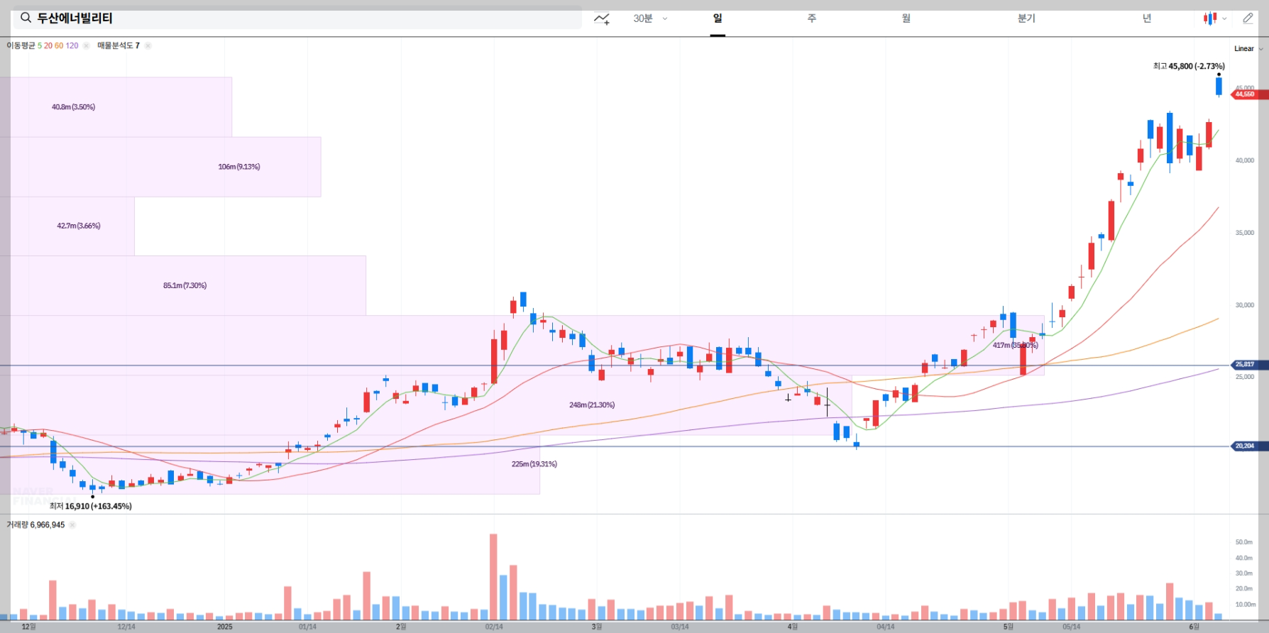 두산에너빌리티 현재 주가 차트