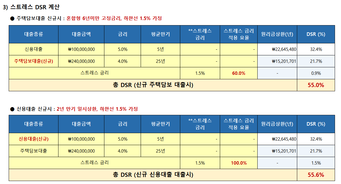 스트레스DSR-계산방법