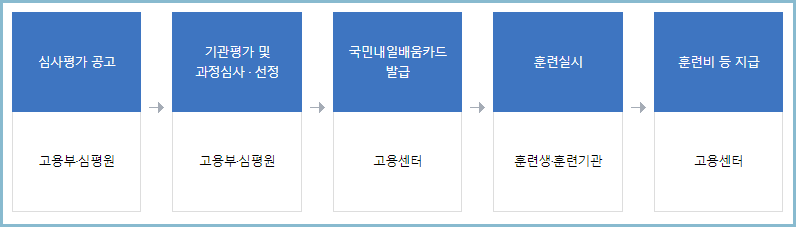 내일배움카드-추진체계