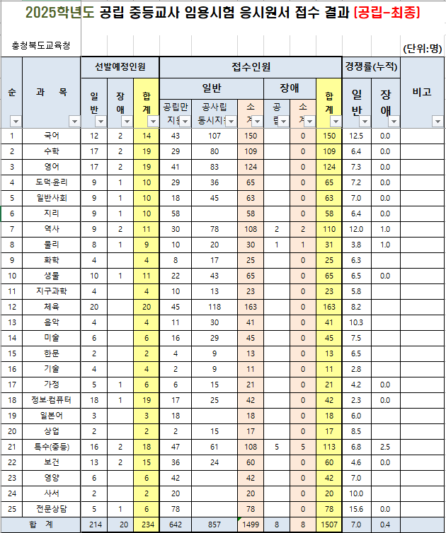 2025년 중등임용고시 전국 티오 최종 경쟁률 한눈에 보기 충청북도교육청
