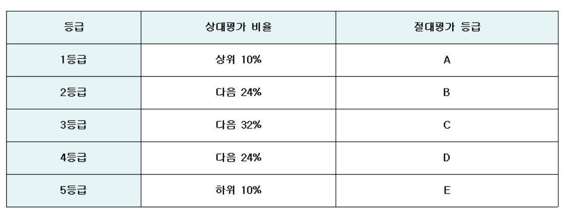 2. 내신 상대평가 5등급제 도입, 등급보다 ‘내용’이 중요해집니다
