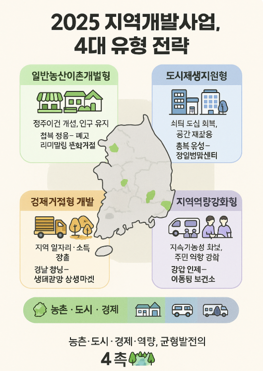 균형발전 로드맵 따라잡기: 2025 지역개발사업으로 본 국토 전략