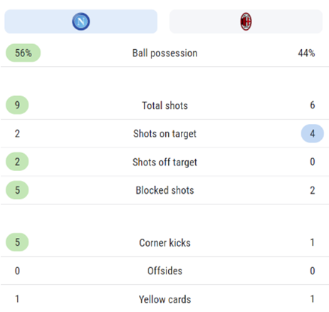 김민재 나폴리 AC밀란 전반전 경기기록