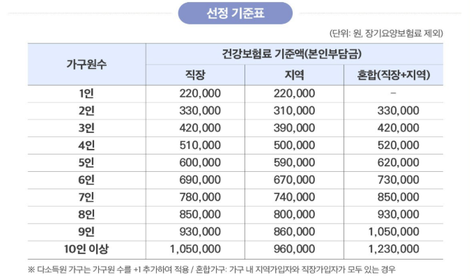 지급 선정 기준표