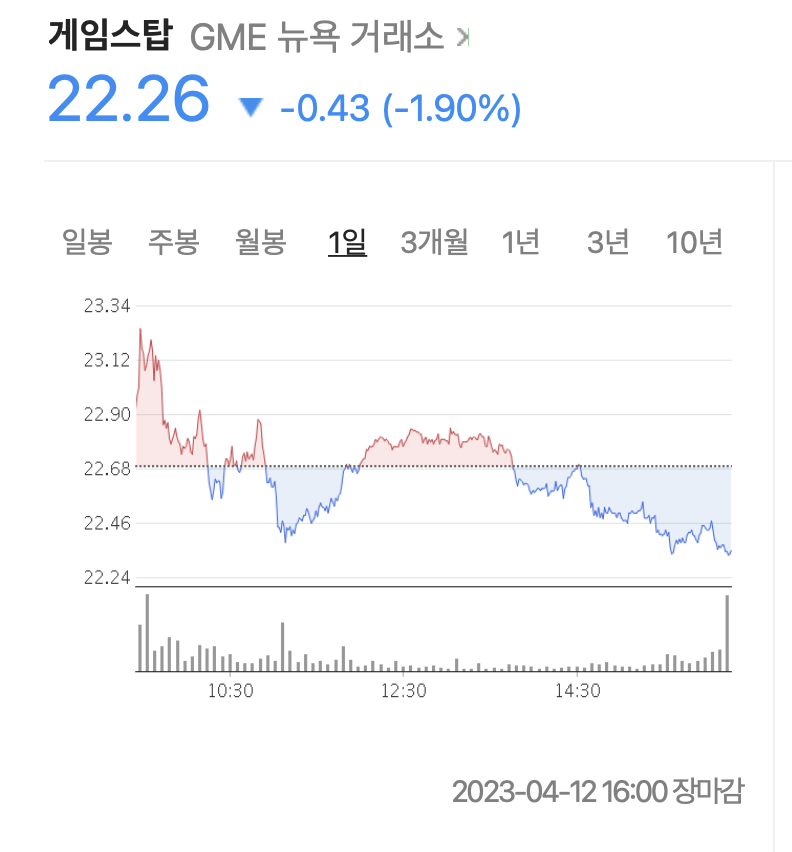 게임스탑 주식 그래프