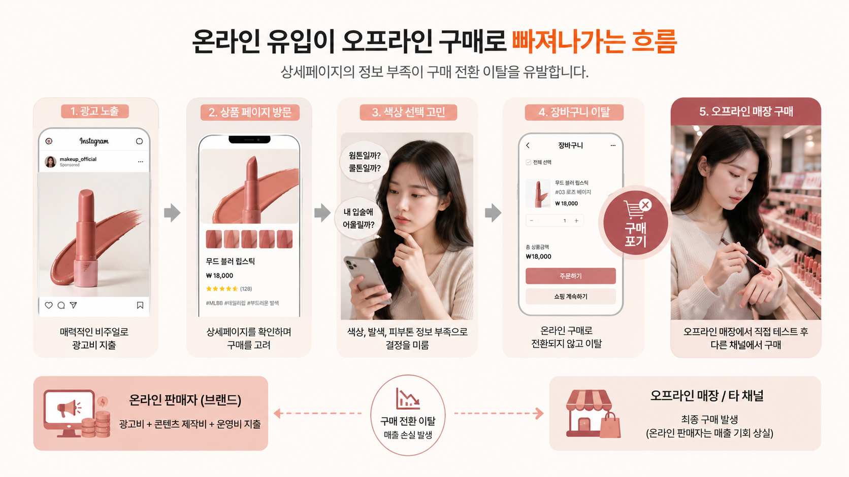 온라인 유입이 오프라인 구매로 빠져나가는 흐름