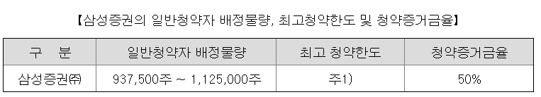 채비 청약한도