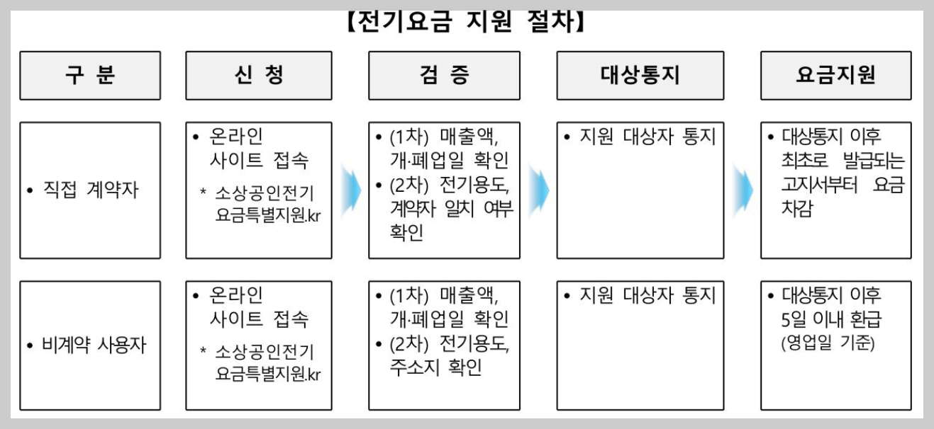 소상공인 전기요금 감면 지원대상 및 신청방법