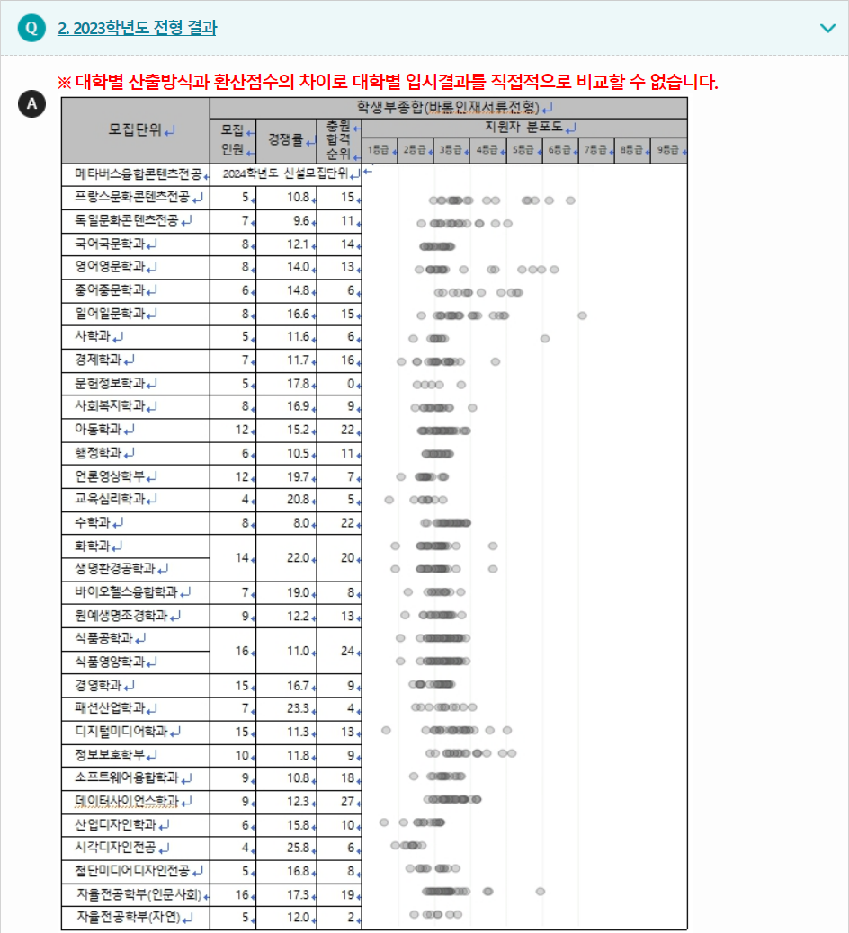 2023학년도 서울여자대학교 학생부종합전형 전형 결과