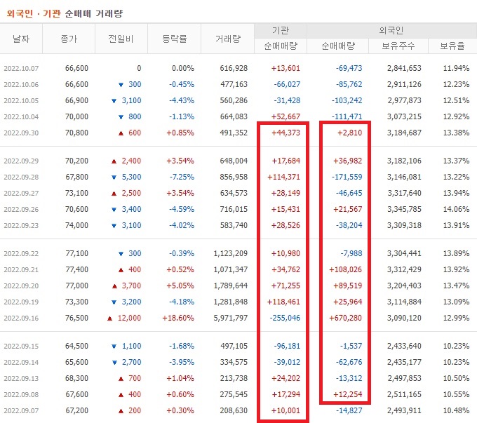 에스엠 9월 ~ 10월 외국인 기관 순매수