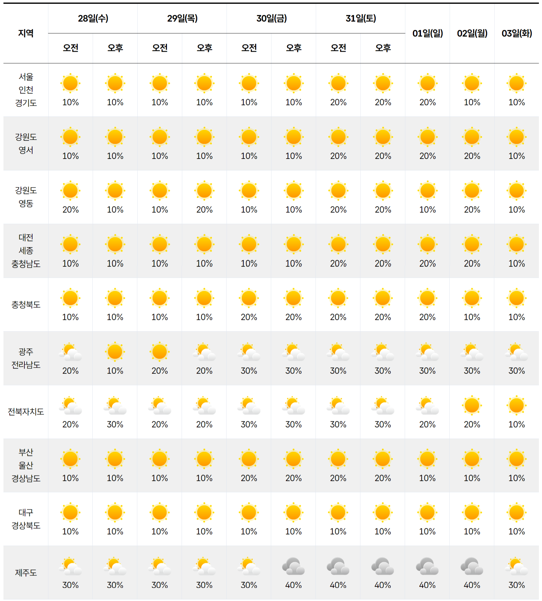 2026년 1월 28일 2월 3일 전국 날씨 예보