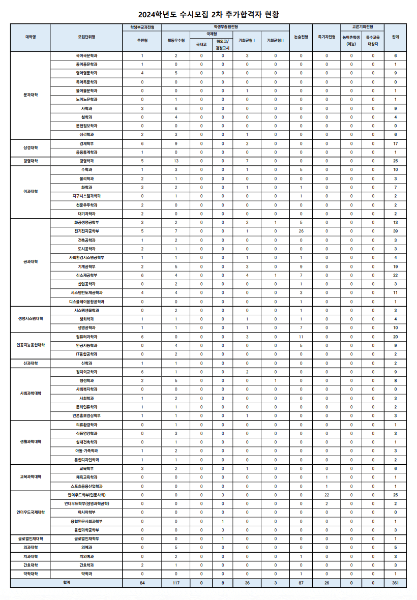 2024 연세대 수시 충원결과