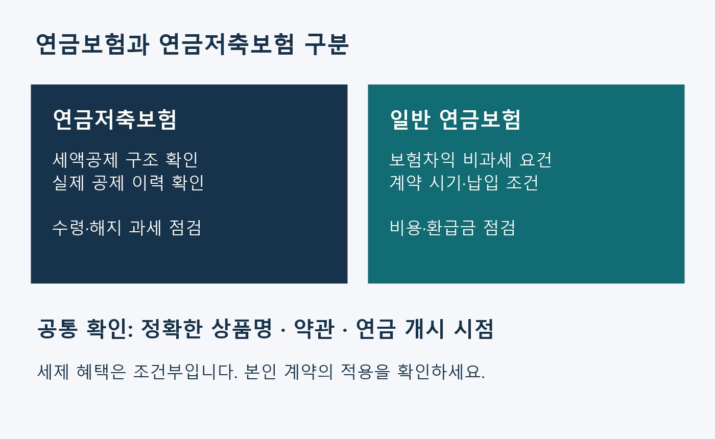 연금저축보험의 세액공제 구조와 일반 연금보험의 보험차익 비과세 요건 및 공통 계약 점검 항목을 비교한 도표