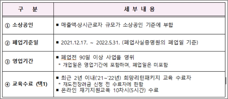 폐업 점포 재도전 장려금 지원대상