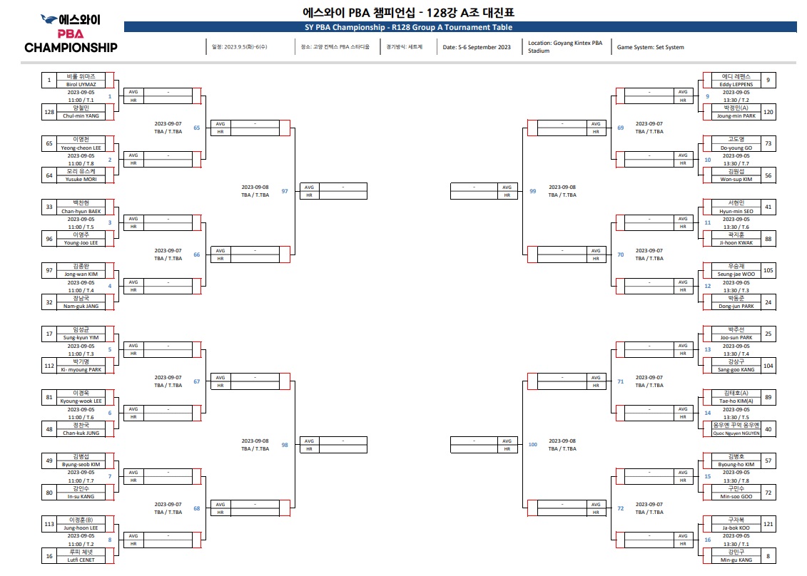에스와이 PBA 챔피언십 128강 A조 대진표