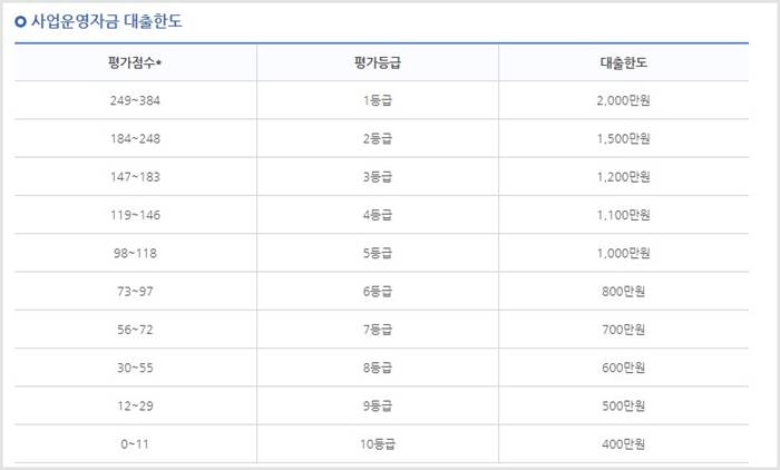 2023년 햇살론 대출 자격 신청 방법