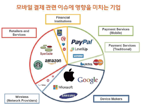 모바일 결제 이슈에 영향을 미치는 기업