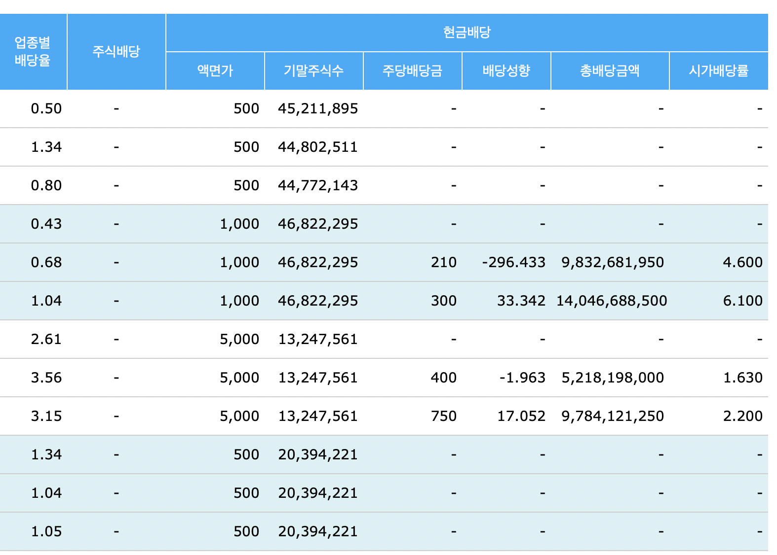 시가배당률