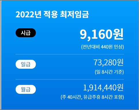2022년 최저임금