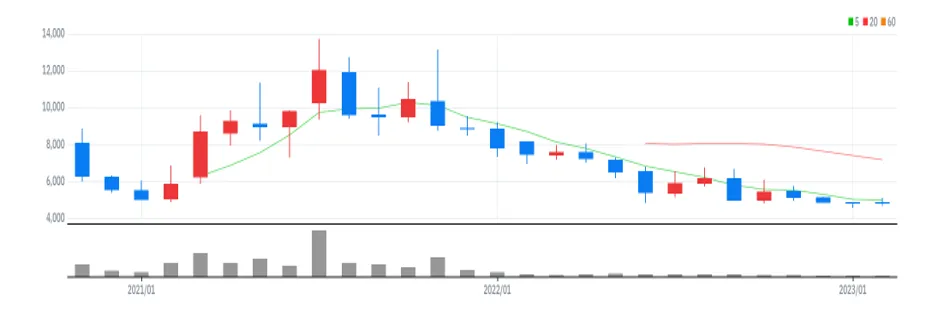 에이플러스에셋 월봉