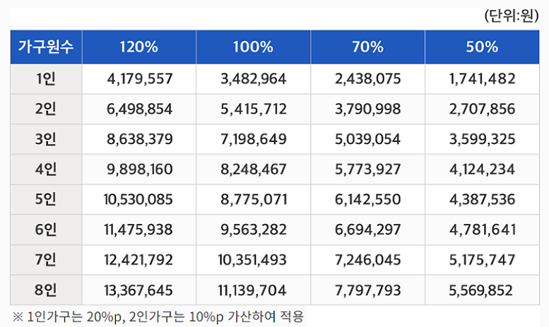 도시근로자 가구당 월평균 소득