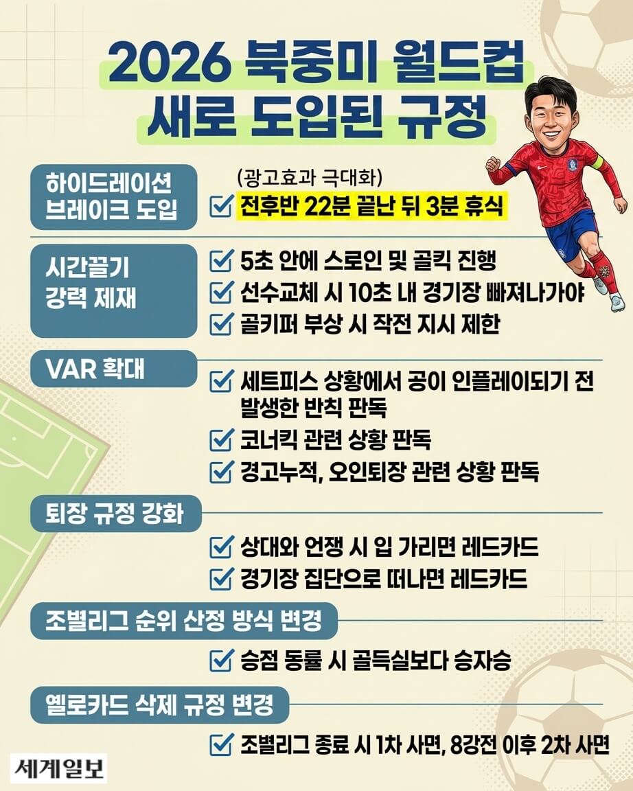 북중미월드컵리사, 북중미월드컵 이재, 북중미월드컵 경기일정, 하이드레이션 브레이크, 옐로카드 사면규정