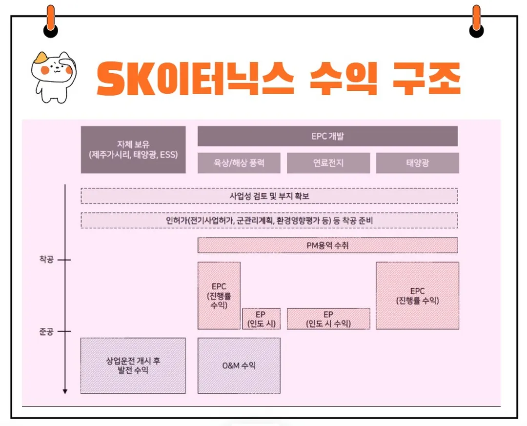 SK이터닉스 사업구조