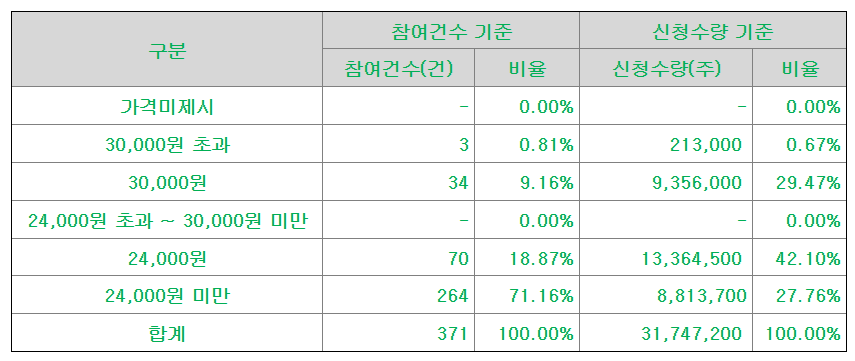 오름테라퓨틱 수요예측결과