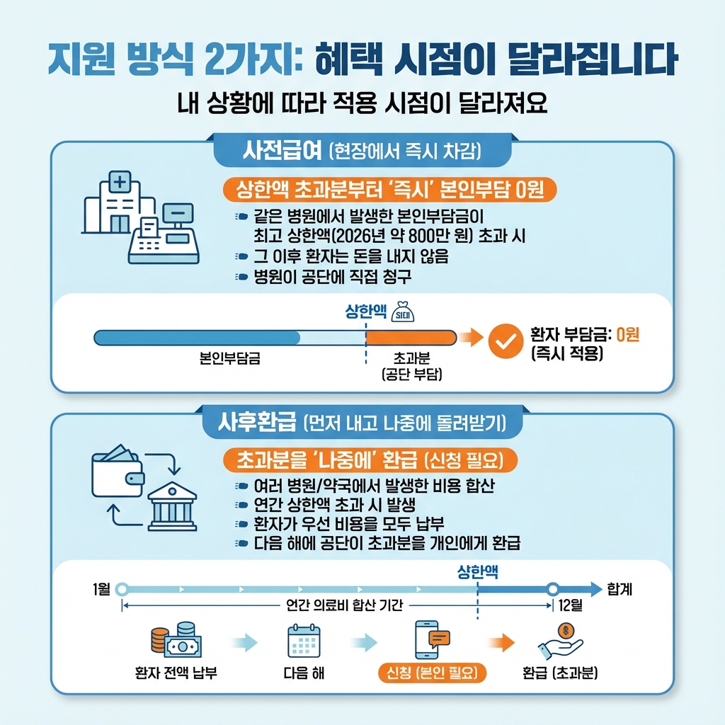 사전급여_사후환급_지원방식_비교_요약인포그래픽