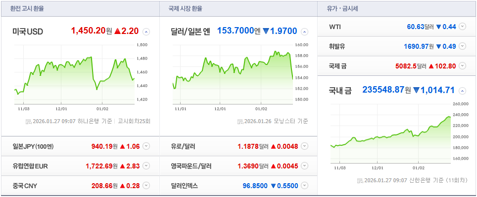 오늘 환율과 금값 비교
