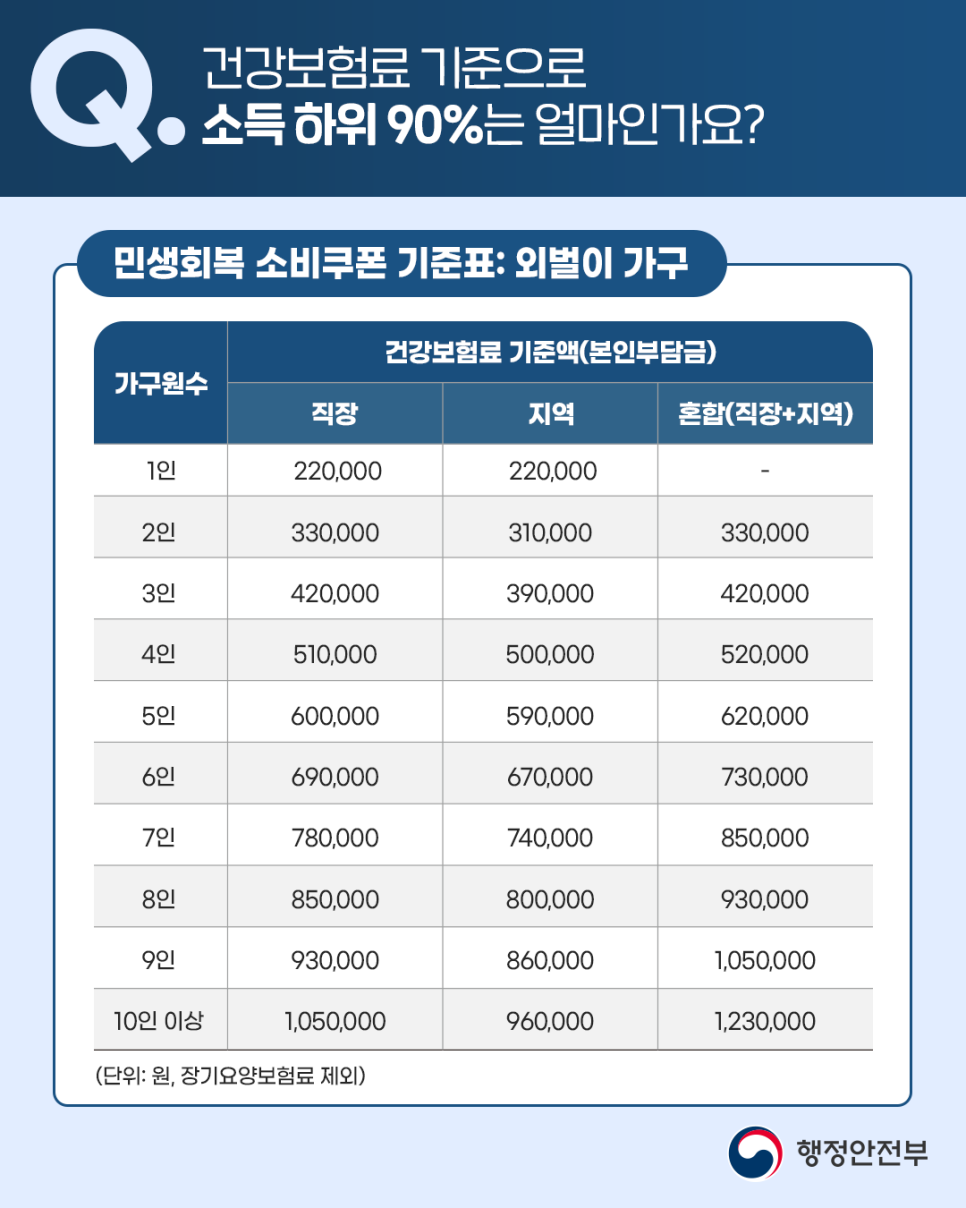건강보험료 기준으로 소득하위 90%는 얼마인가요?
"민생회복 소비쿠폰 기준표 : 외벌이"