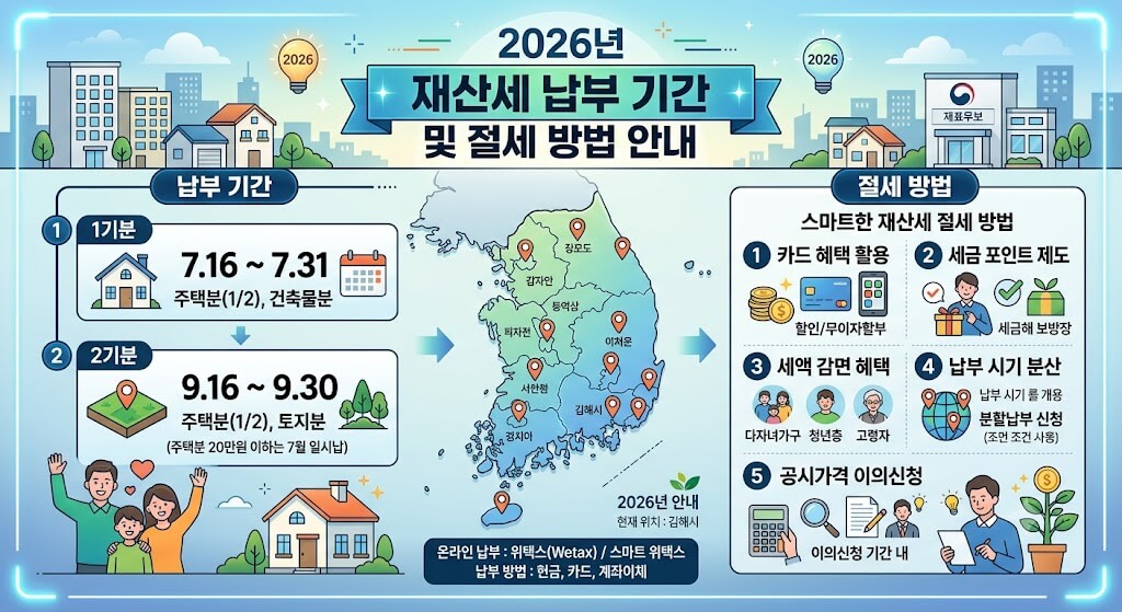 2026년 재산세 납부 기간 및 절세 방법 안내 인포그래픽