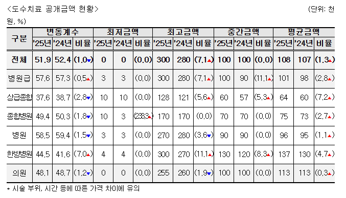 2025년 비급여 진료비 공개! 병원비 미리 확인법