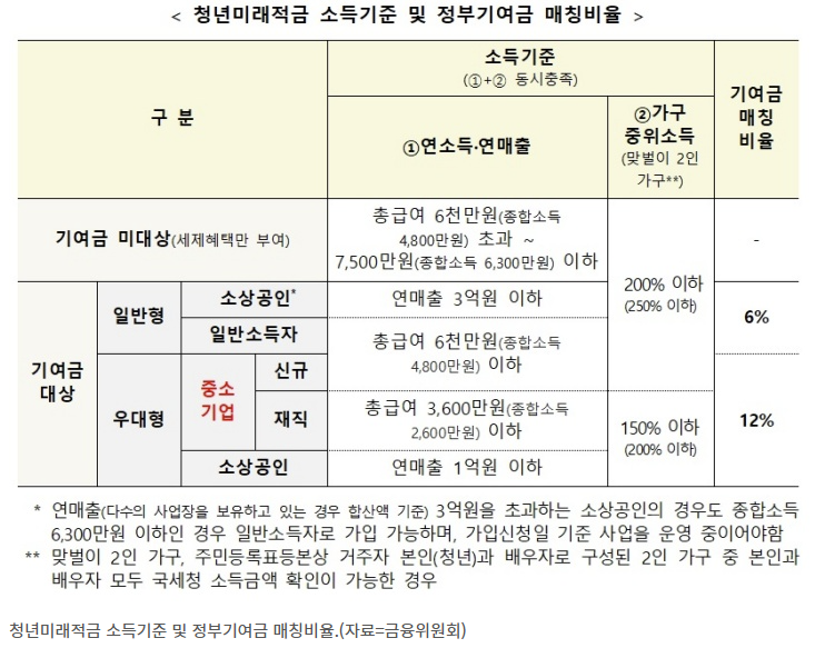 청년미래적금 소득기준 및 정부기여금 매칭비율