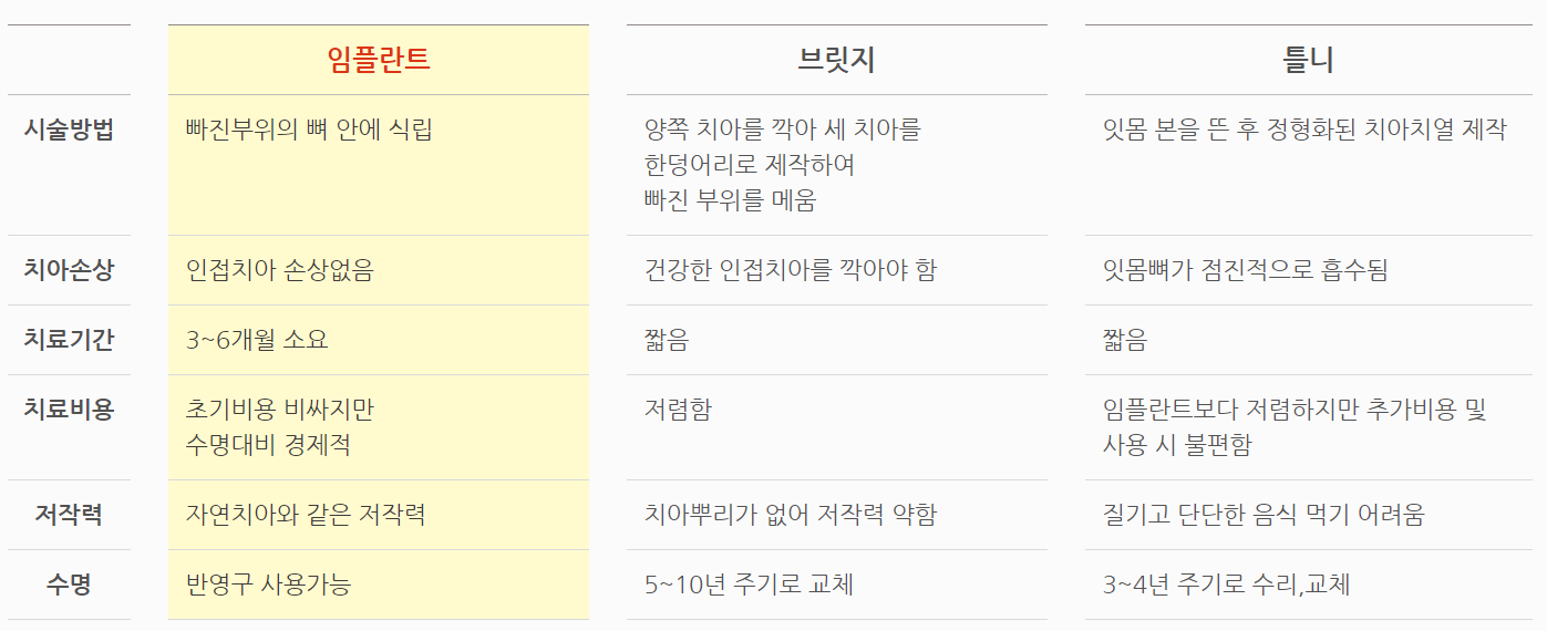 치아 치료 차이