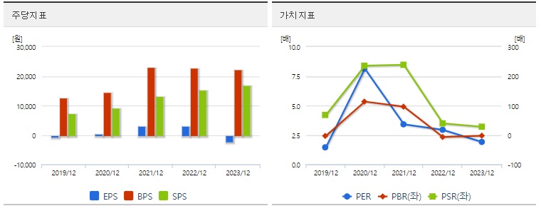 카카오 주가 가치분석 지표