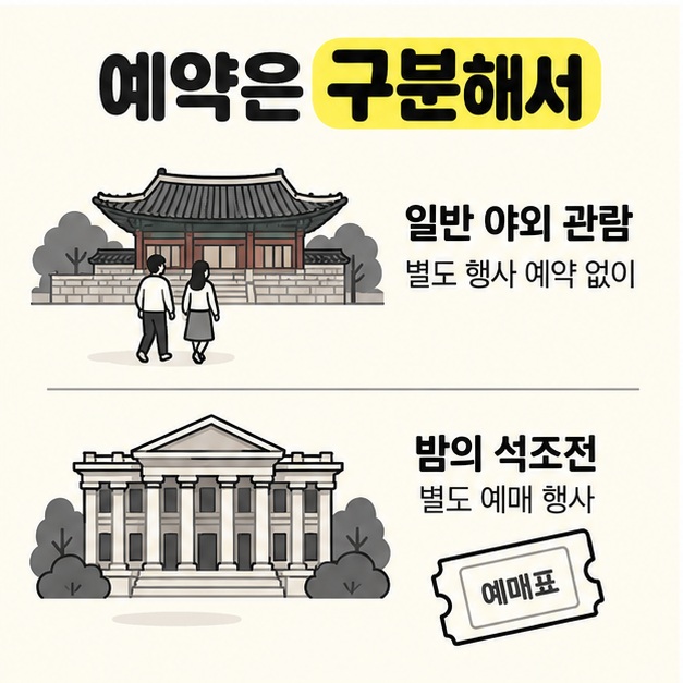 일반 야외 관람은 별도 행사 예약 없이 가능하고 밤의 석조전은 별도 예매 행사임을 궁궐과 석조전 그림으로 구분한 카드