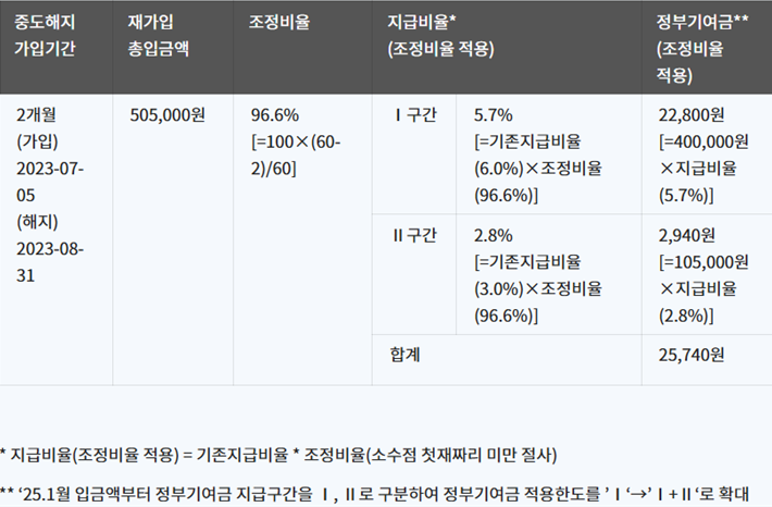 중도해지 가입기간 및 정부지원금 조정 비율