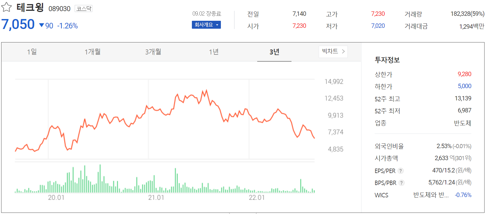 테크윙 - 주가 정보 (일봉: 2021.09 ~ 2022.09)