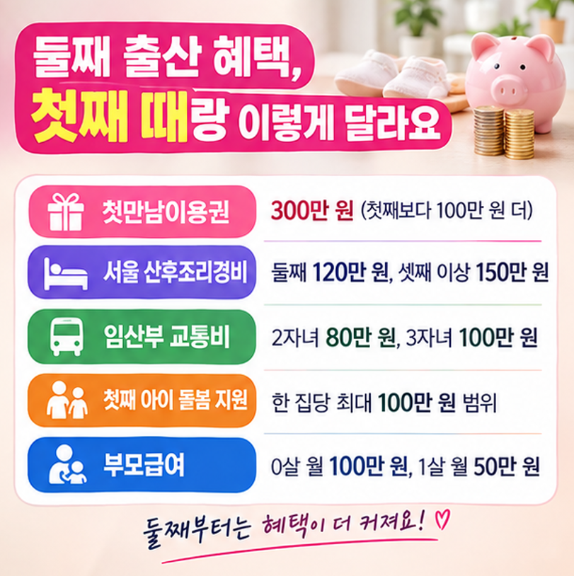 "둘째 낳으면 일단 500만원!" - 2026 송파구 출산 및 양육 혜택 한 번에 정리